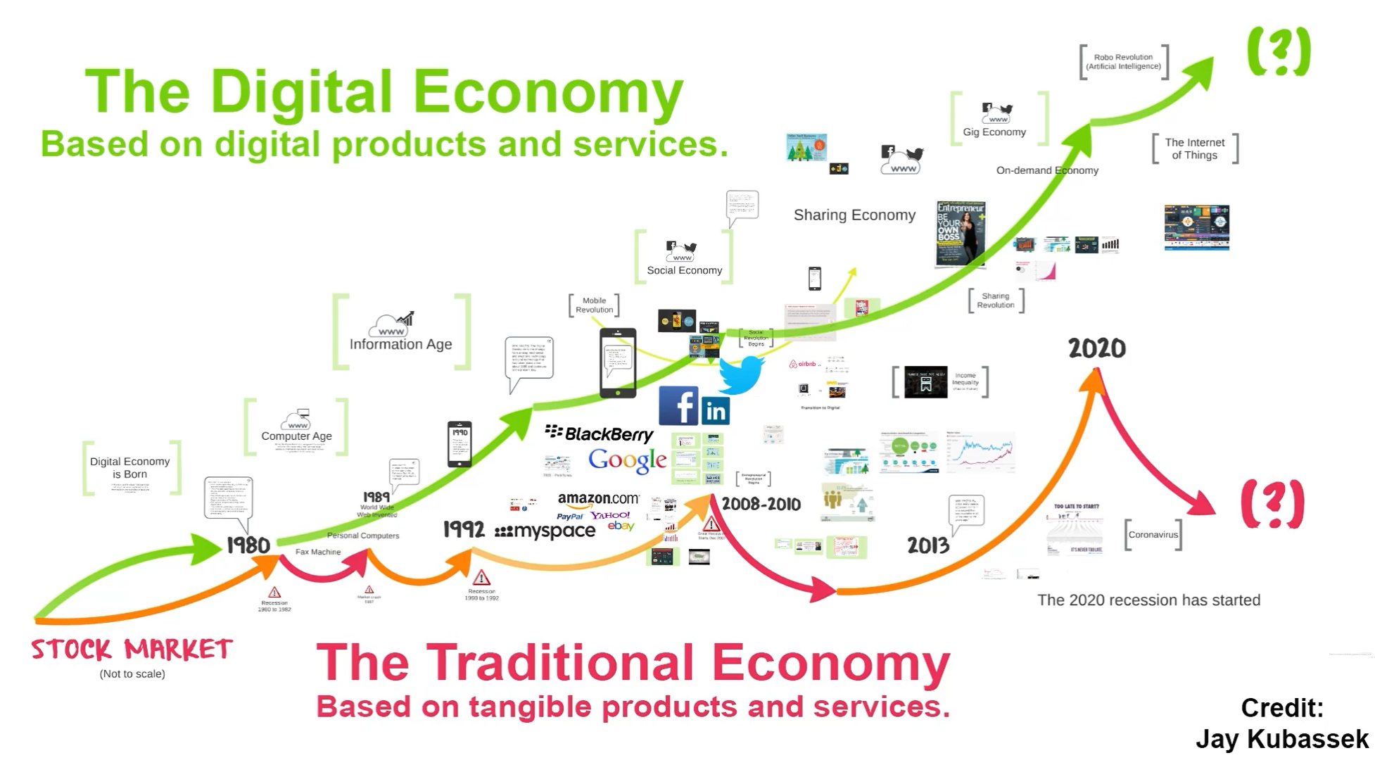 Digital v Traditonal economy